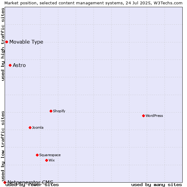 Market position of Astro vs. Movable Type vs. Netgenerator CMS