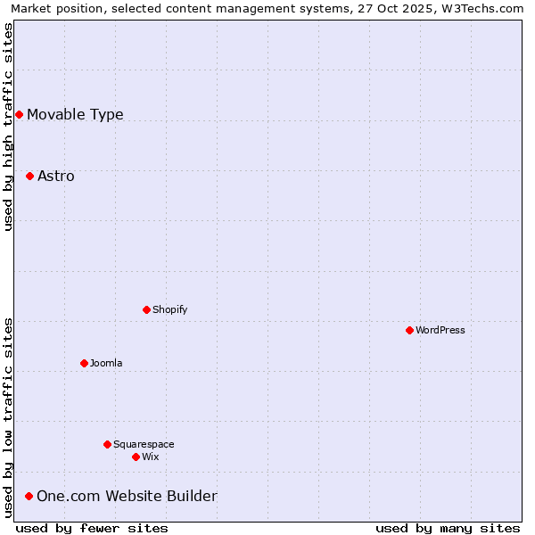 Market position of Astro vs. One.com Website Builder vs. Movable Type