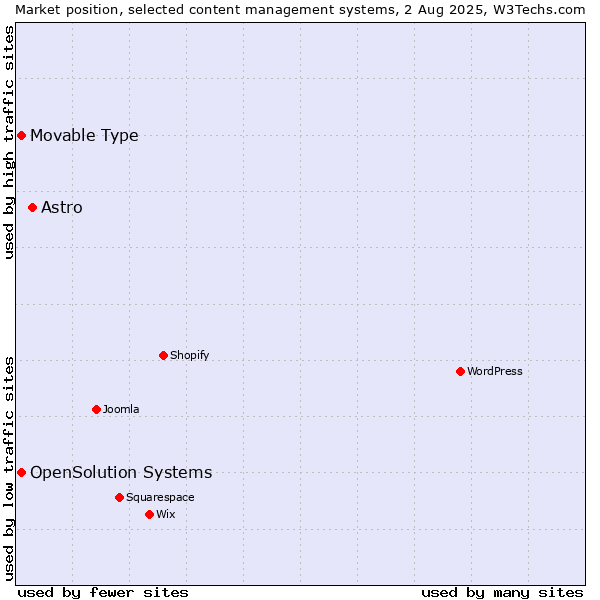 Market position of Astro vs. Movable Type vs. OpenSolution Systems
