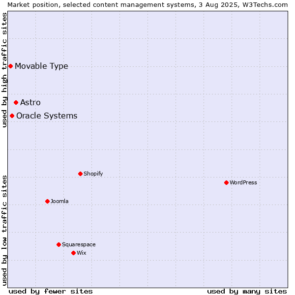 Market position of Astro vs. Oracle Systems vs. Movable Type