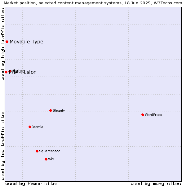 Market position of Astro vs. Movable Type vs. PHP-Fusion
