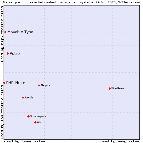 Market position of Astro vs. Movable Type vs. PHP-Nuke