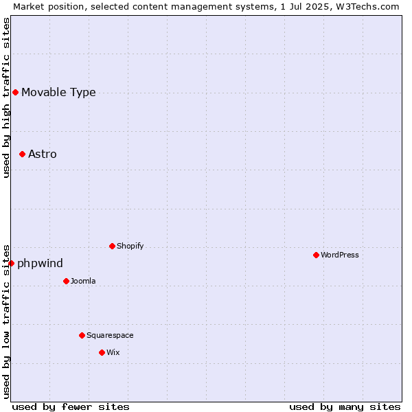 Market position of Astro vs. Movable Type vs. phpwind