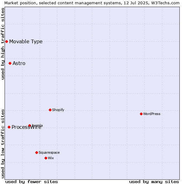 Market position of Astro vs. ProcessWire vs. Movable Type