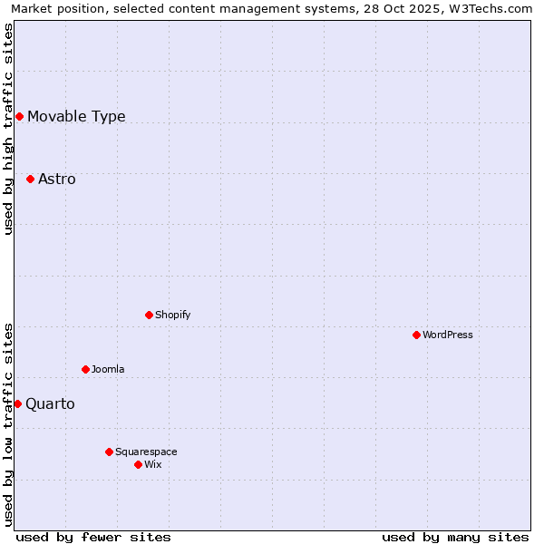 Market position of Astro vs. Movable Type vs. Quarto