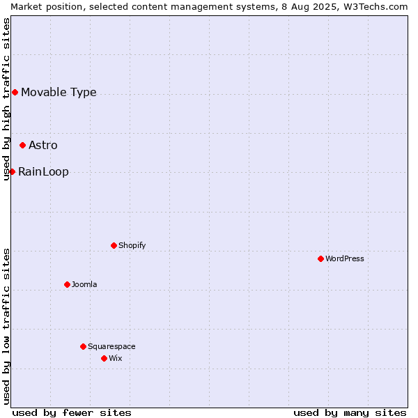 Market position of Astro vs. Movable Type vs. RainLoop