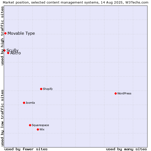 Market position of Astro vs. Movable Type vs. Scully