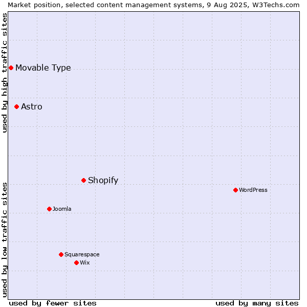Market position of Shopify vs. Astro vs. Movable Type
