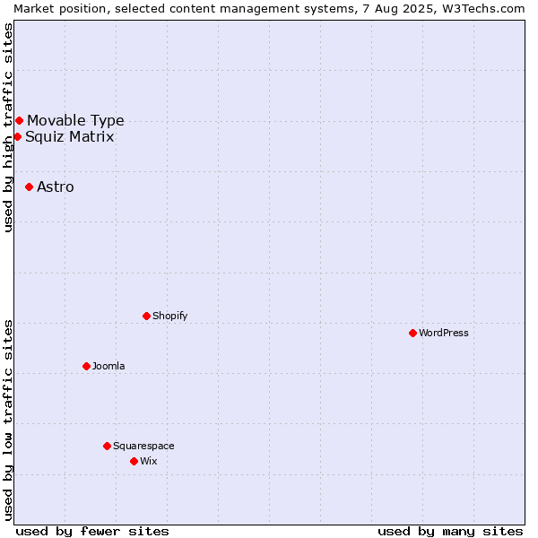 Market position of Astro vs. Movable Type vs. Squiz Matrix