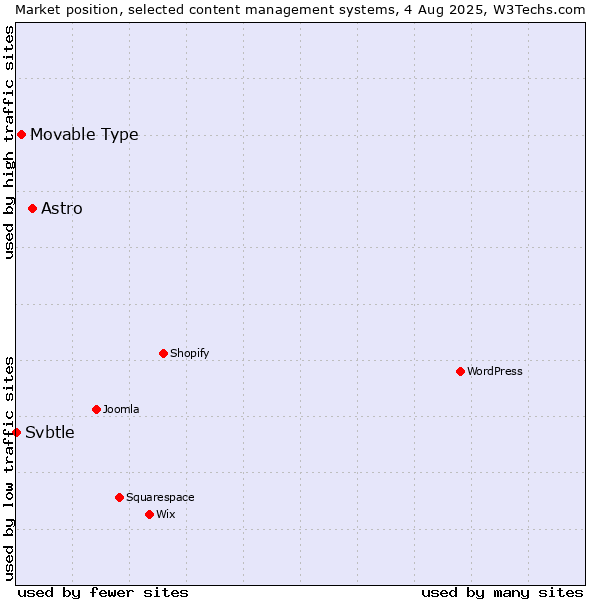 Market position of Astro vs. Movable Type vs. Svbtle