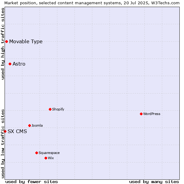 Market position of Astro vs. Movable Type vs. SX CMS