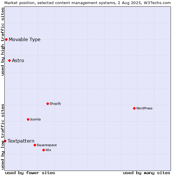 Market position of Astro vs. Movable Type vs. Textpattern