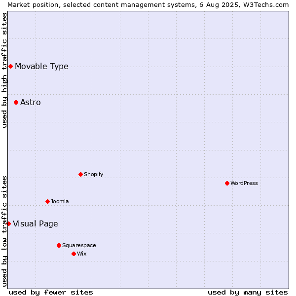 Market position of Astro vs. Movable Type vs. Visual Page
