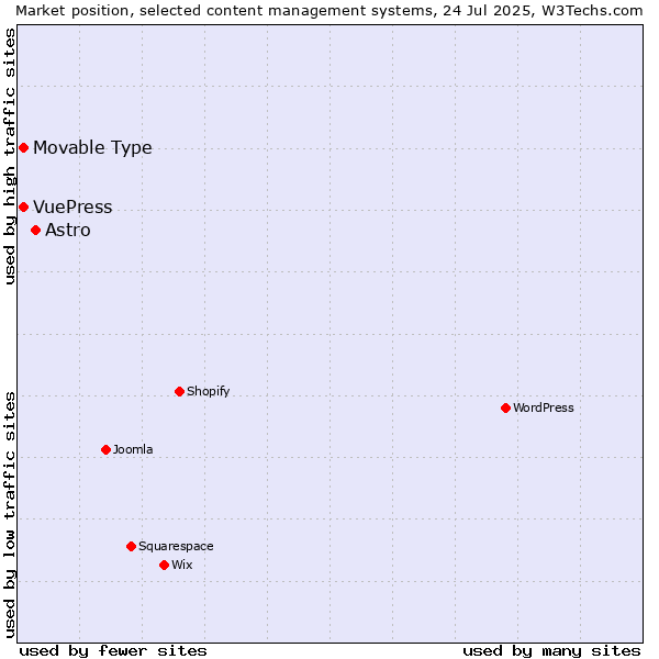 Market position of Astro vs. Movable Type vs. VuePress