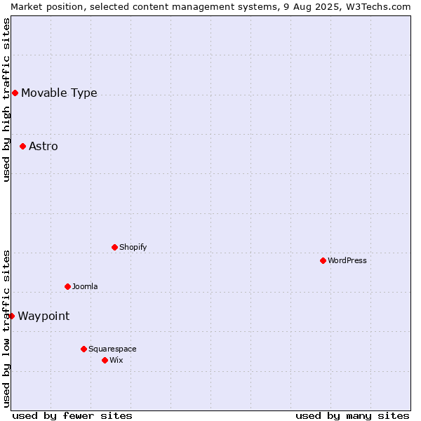 Market position of Astro vs. Movable Type vs. Waypoint