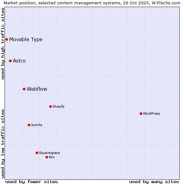 Market position of Webflow vs. Astro vs. Movable Type