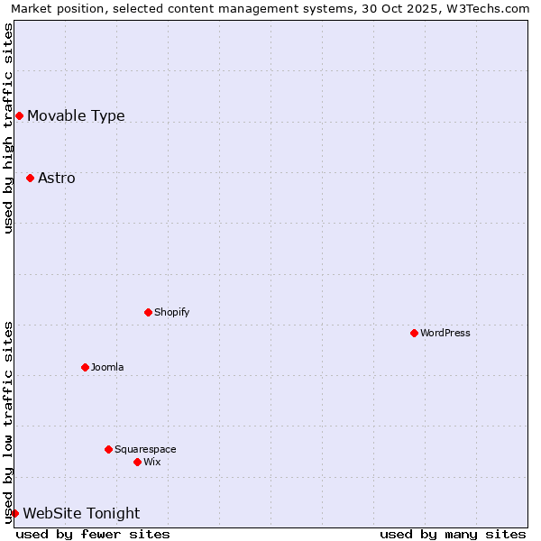 Market position of Astro vs. Movable Type vs. WebSite Tonight
