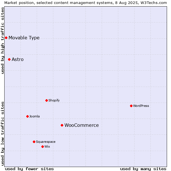 Market position of WooCommerce vs. Astro vs. Movable Type