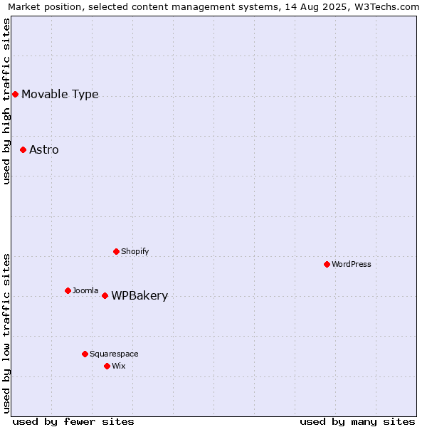Market position of WPBakery vs. Astro vs. Movable Type