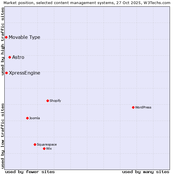 Market position of Astro vs. XpressEngine vs. Movable Type