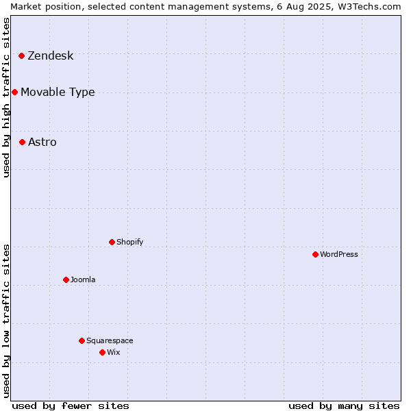 Market position of Astro vs. Zendesk vs. Movable Type