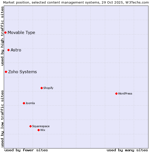 Market position of Astro vs. Zoho Systems vs. Movable Type