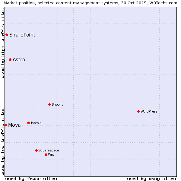 Market position of Astro vs. SharePoint vs. Moya
