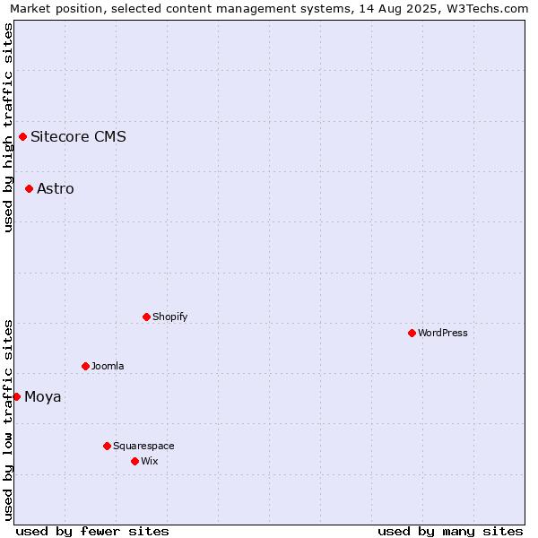 Market position of Astro vs. Sitecore CMS vs. Moya
