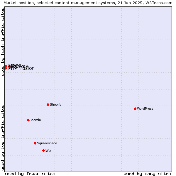 Market position of Astro vs. MPOPlay vs. PHP-Fusion