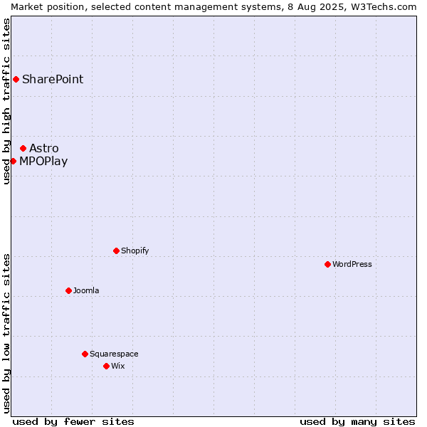 Market position of Astro vs. SharePoint vs. MPOPlay