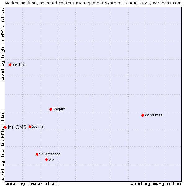 Market position of Astro vs. Mr CMS