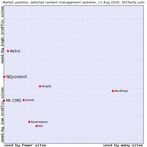 Market position of Astro vs. NQcontent vs. Mr CMS