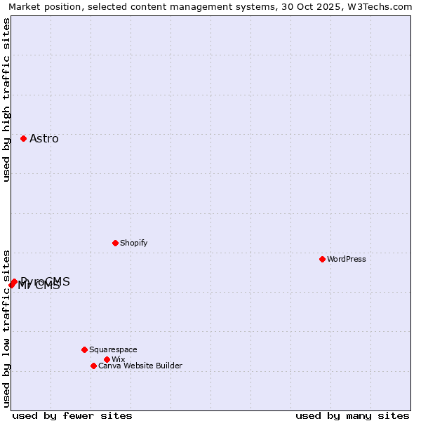 Market position of Astro vs. PyroCMS vs. Mr CMS