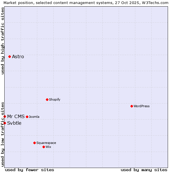 Market position of Astro vs. Svbtle vs. Mr CMS