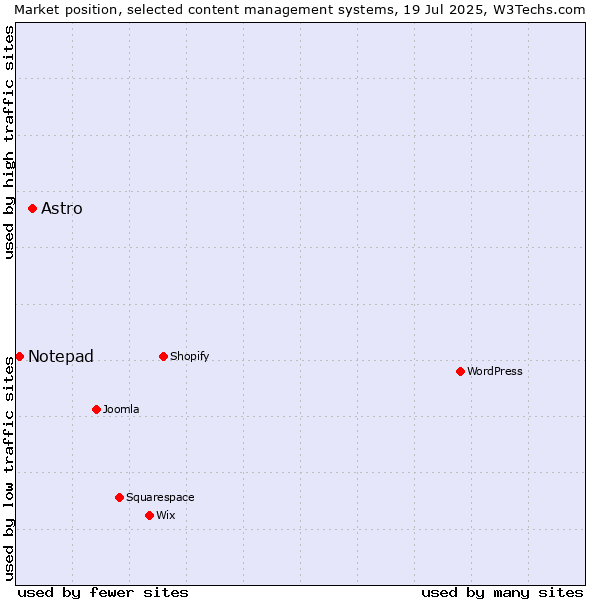 Market position of Astro vs. Notepad