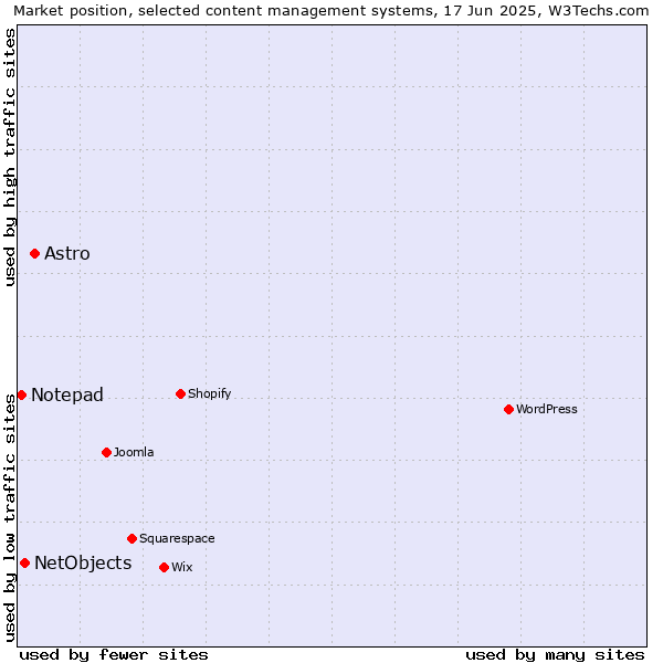 Market position of Astro vs. NetObjects vs. Notepad