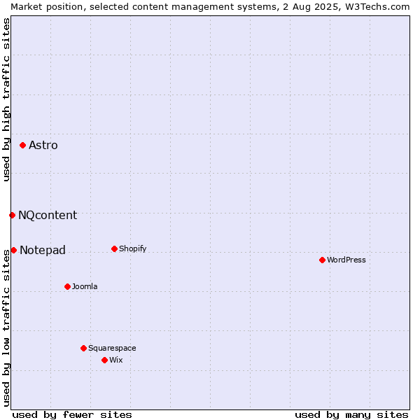 Market position of Astro vs. Notepad vs. NQcontent