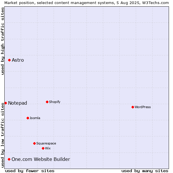 Market position of Astro vs. One.com Website Builder vs. Notepad