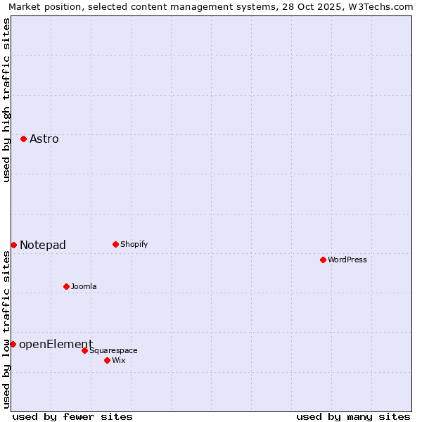 Market position of Astro vs. Notepad vs. openElement
