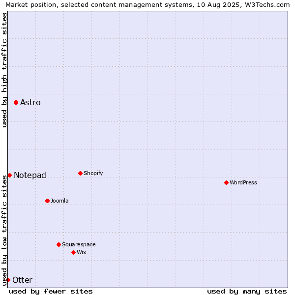 Market position of Astro vs. Notepad vs. Otter