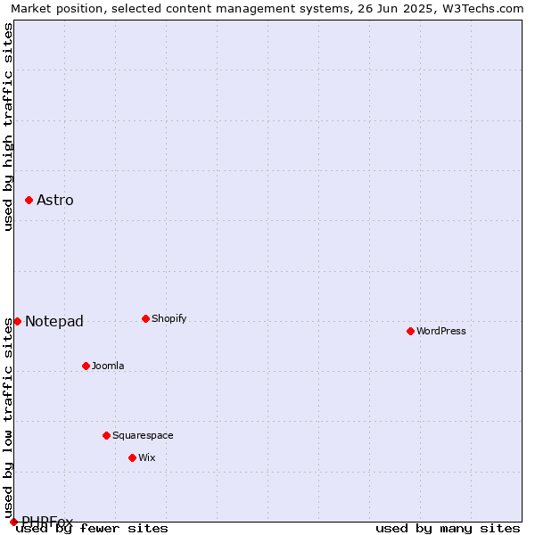 Market position of Astro vs. Notepad vs. PHPFox