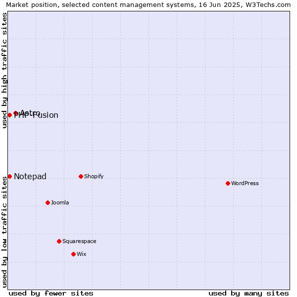 Market position of Astro vs. Notepad vs. PHP-Fusion