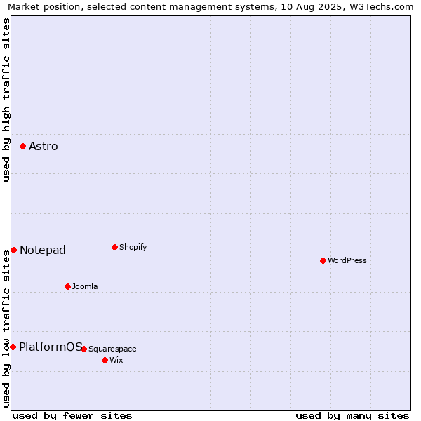 Market position of Astro vs. Notepad vs. PlatformOS
