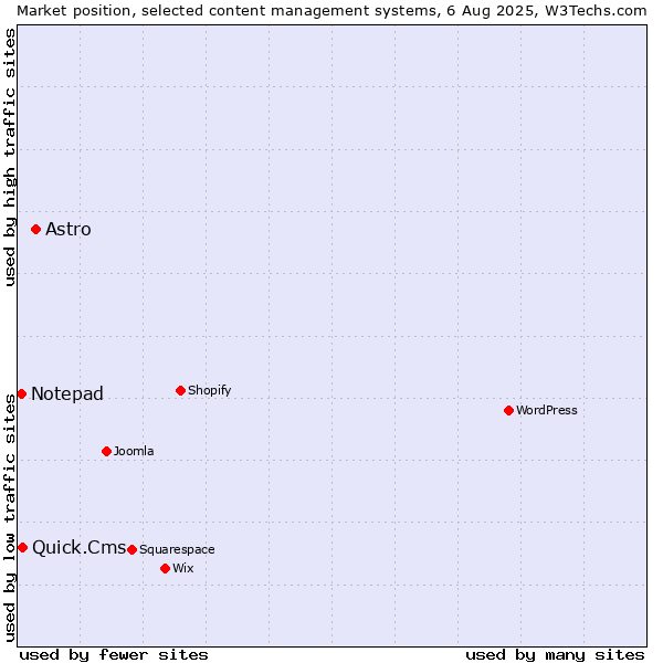 Market position of Astro vs. Quick.Cms vs. Notepad