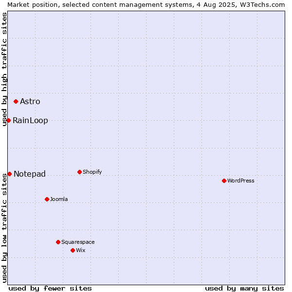 Market position of Astro vs. Notepad vs. RainLoop