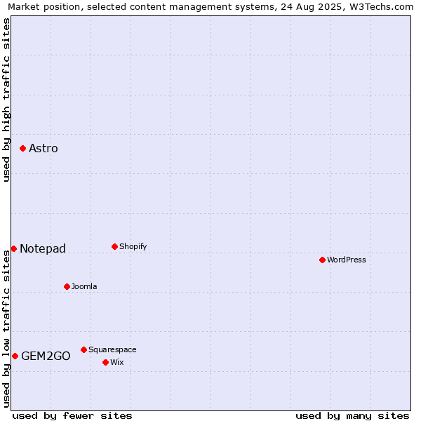 Market position of Astro vs. GEM2GO vs. Notepad