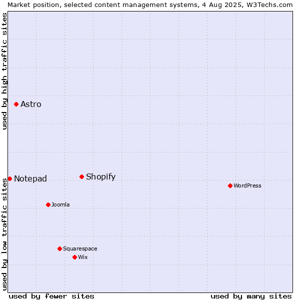 Market position of Shopify vs. Astro vs. Notepad