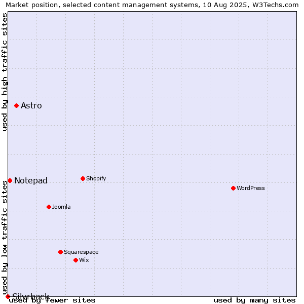 Market position of Astro vs. Notepad vs. Silvrback