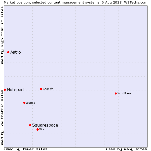 Market position of Squarespace vs. Astro vs. Notepad