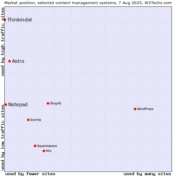 Market position of Astro vs. Notepad vs. Thinkindot